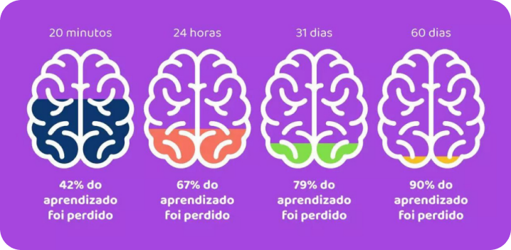 Curva do esquecimento